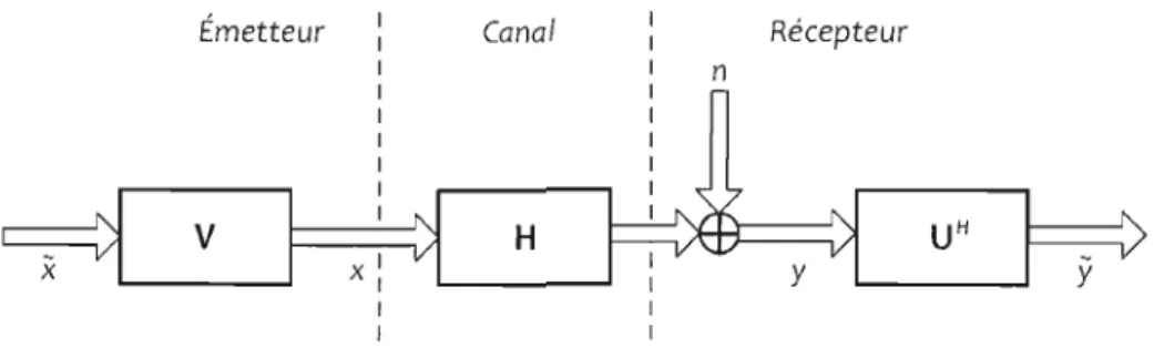 FIG.  1.3:  Diagramme  de  la  décomposition  de  la matrice  du  canal  quand  elle  est  connue  au  niveau  de  l'émetteur 