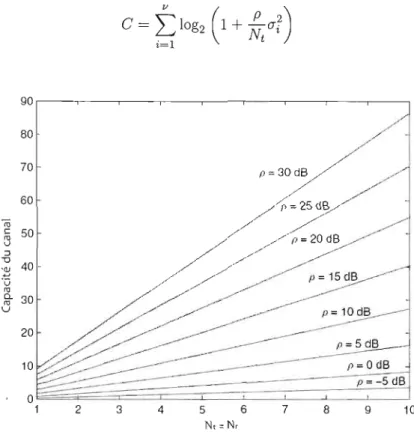 FIG.  1.4:  La  capacité  ergodique  d'un  lien  MIMO  vs.  un  nombre  égal  d'antennes  à  l'émission et  à  la réception  pour  différentes  valeurs  de  SNR (Duman et Ghrayeb,  2007) 
