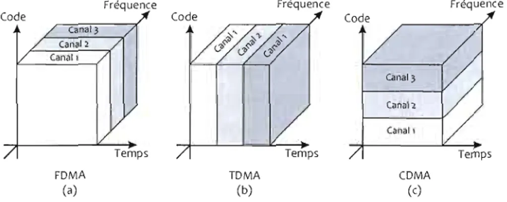 FIG.  2.1:  Techniques  d'accès  multiple:  (a)  FDMA,  (b)  TDMA,  (c)  CDMA 