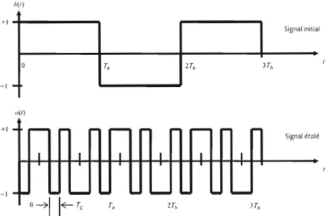FIG.  2.2:  Exemple d'un signal étalé par un étalement à séquence directe avec  un processing  gain  de  n/T c 
