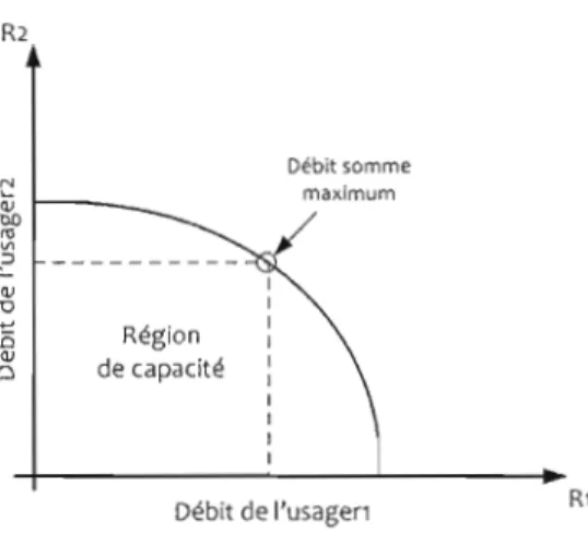 FIG.  2.3:  Région  de  capacité  pour  un  canal  MIMO-MU  descendant  avec  deux  usagers 