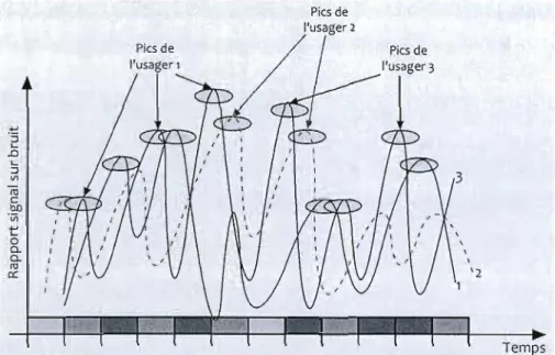FIG.  2.4:  Les  fluctuations des canaux de  trois usagers dans un système de communication  multiusagers  (Ajib  et Haccoun,  2005) 