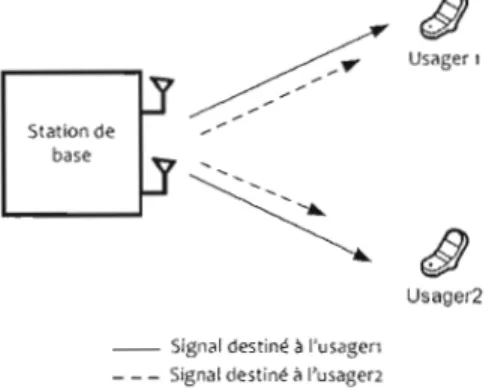 FIG.  2.5:  Un  canal descendant  MIMO-MU  où chaque  usager  reçoit  le  signal  destiné  aux  autres 