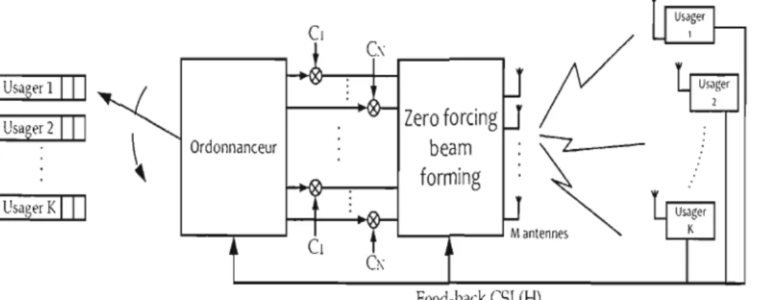 FIG.  3.1:  Structure du  système  MIMO-CDMA 