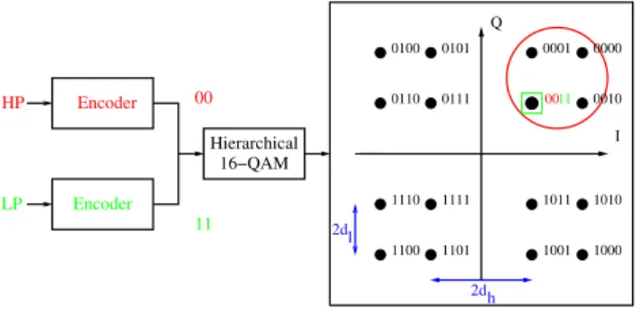 Figure 1: Hierarchical 16-QAM