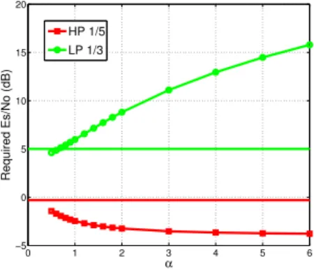 Figure 2: Decoding threshold vs. α