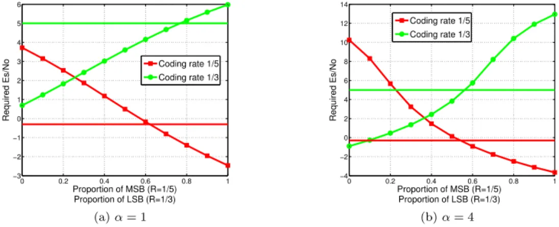 Figure 6: Decoding threshold vs. MSB/LSB proportion for different α