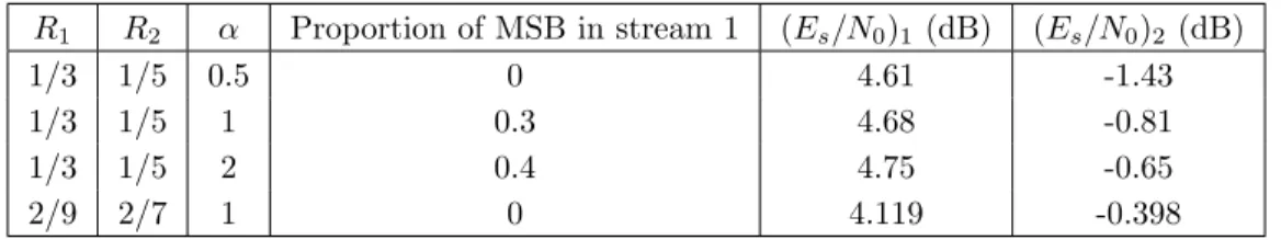 Table 2: Some configurations satisfying the constraints