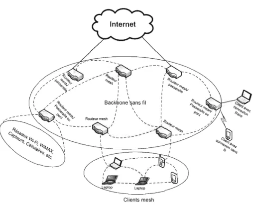 FIG.  1.4:  Les  WMNs  hybrides 