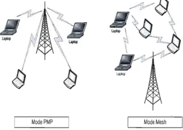 FIG.  1.7:  Le  mode  de  communication  PMP  et  le  mode  de  communication  maillé  2.	  Le standard IEEE 802.15.5 : c'est un standard qui a pour objectif l'introduction 