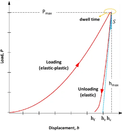 Fig. I.1. Load displacement curve, showing important quantities and parameters for the analysis to get  the elastic modulus and hardness