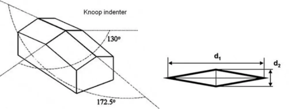Fig.  I.3.  Schematic  illustration  of  Knoop  indenter,  showing  the  angles  between  faces  and  residual  impression of diagonals d1 and d2