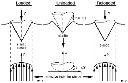 Fig.  I.7.  Schematic  representation  of  pressure  distributions  under  the  indenter  during  loading,  unloading and reloading and effective indenter shape [64]