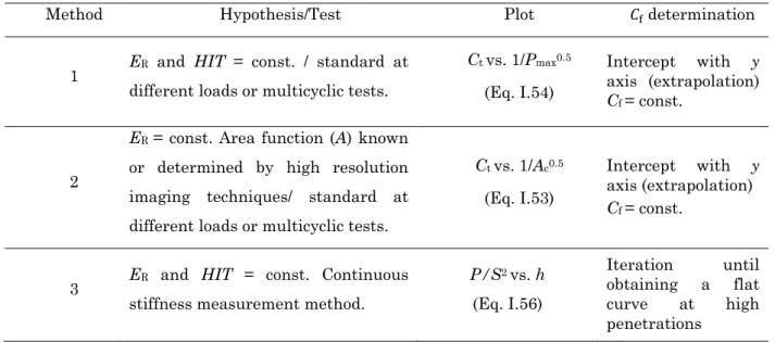 Table I.3. Summary of methods used in the frame compliance determination.  