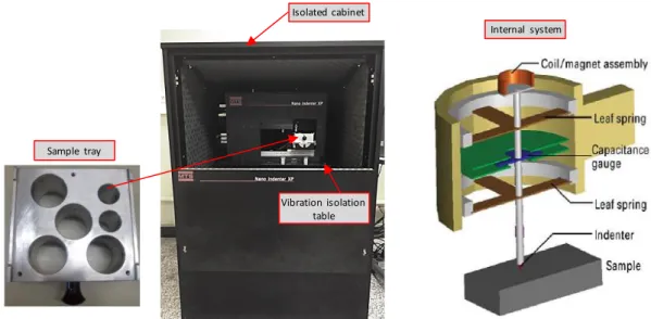 Fig. II.1. Nano Indenter XP by MTS with the operation internal system and the sample tray