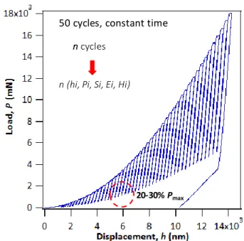 Fig. II.13. Load-displacement curve from multicyclic tests at the microindenter. 