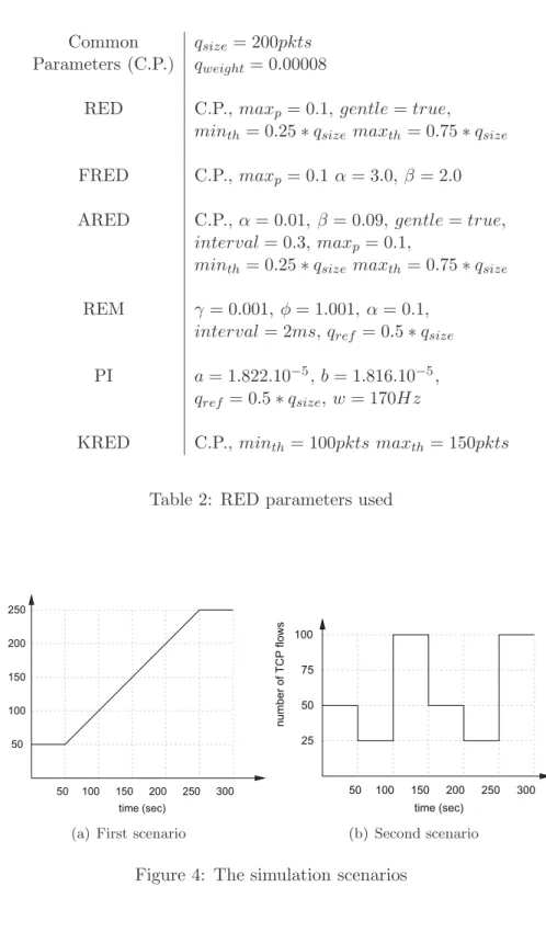 Table 2: RED parameters used