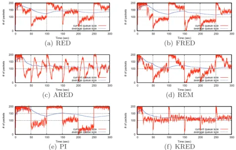 Figure 7: Performance comparison of various AQM with KRED (2 nd sce- sce-nario) with a nominal delay queue of 30ms