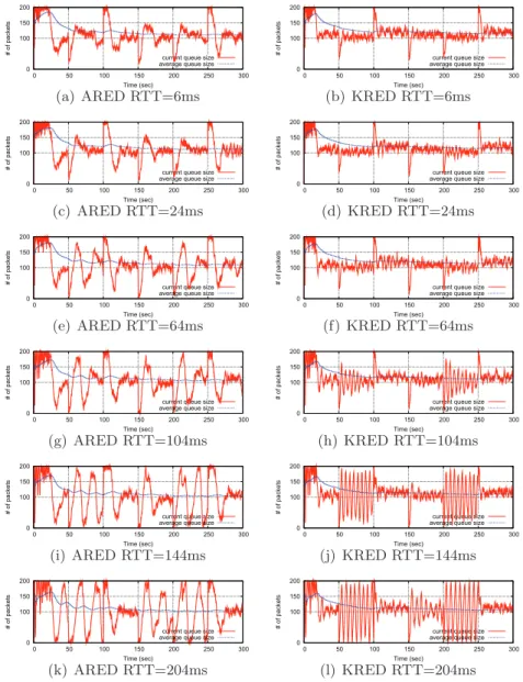 Figure 8: Performance comparison of ARED and KRED with various nom- nom-inal RTT, (2 nd scenario)