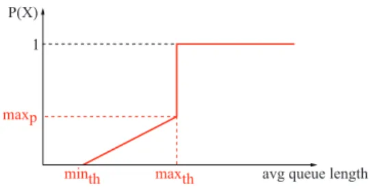 Figure 1: The Random Early Detection (RED) queue management scheme As shown in Fig.1, the probability to drop (or to mark) packets increases when the buffer occupancy increases following the probability scheme  con-figured (i.e