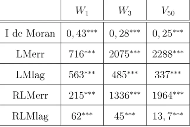 Tableau 2.5  Test de Moran et tests LM d'interaction spatiale