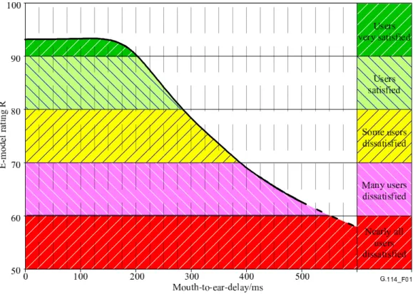 Figure 1.1 – Effet du retard sur la qualit´e de la conversation.