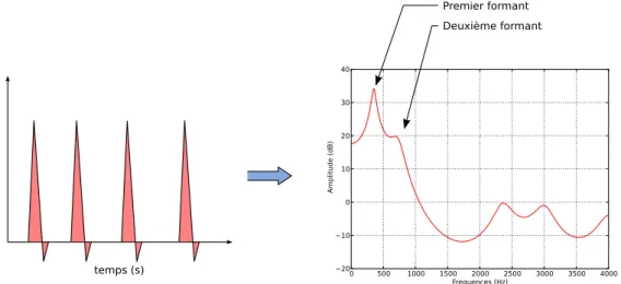 Figure 1.7 – Principe du mod`ele source-filtre.
