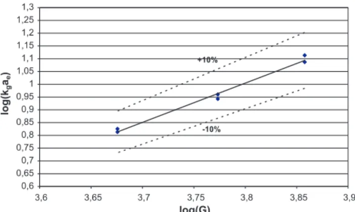 Fig. 14 – Dependency of log(k g a e ) on log(G) for the 4D-30%.