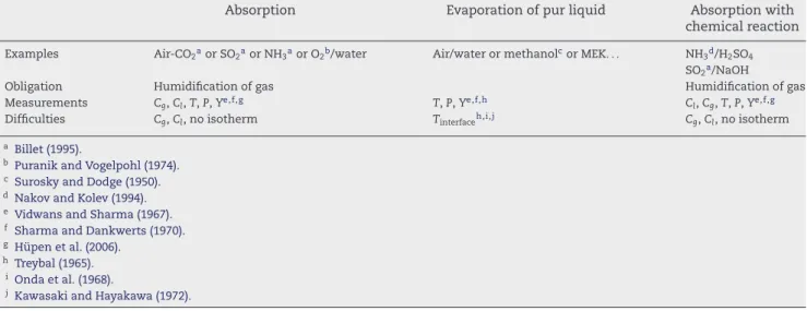 Table 3 – Different methods used in the literature for k g a e determination.