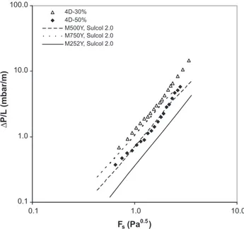 Fig. 8 – Dry pressure drop as a function of Fs for 4D open packings. Comparison with calculated pressure drop for Mellapak 750Y, Mellapak 500Y and MellapakPlus 252Y (Sulcol 2.0).