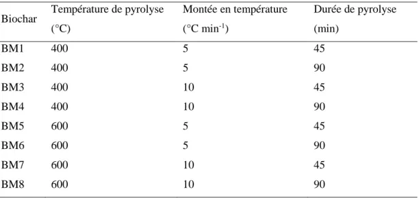 Tableau 2.1 : Paramètres de pyrolyse des huit biochars de miscanthus obtenu sur un sol contaminé 
