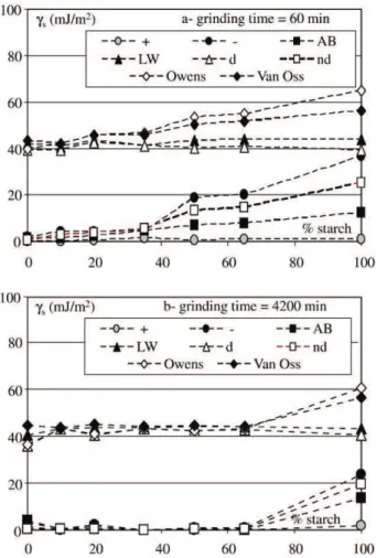 Fig. 12. Water uptake of starch ground alone.