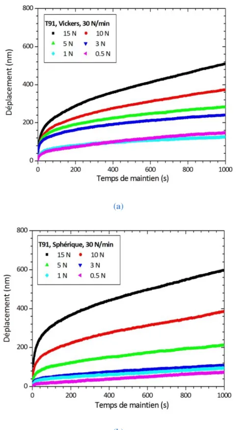 Figure  3-13 Courbes  de  fluage  par  indentation  de  l’acier  T91  (a)  indenteur  Vickers  (b)  indenteur sphérique