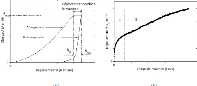 Figure  1-12  (a)  Courbes  typiques  représentant  la  variation  de  la  charge  avec  le  déplacement  de  l’indenteur  au  cours  de  l’essai  de  fluage ;  (b)  Courbe  de  fluage  par  indentation : déplacement de l’indenteur en fonction du temps de 