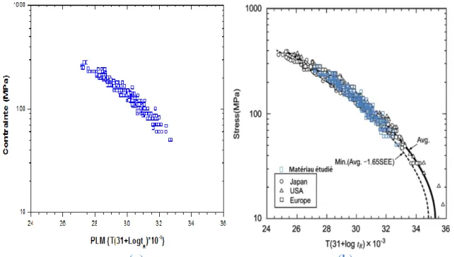 Figure  2-5 Courbe  paramétrique  de  Larson-Miller  de  l’acier  T91  (a)  Matériau  de  cette  étude, (b) comparaison littérature [52] – étude présente.