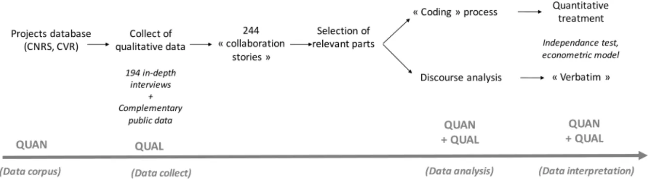 Figure 1 : Operationalisation of the method 