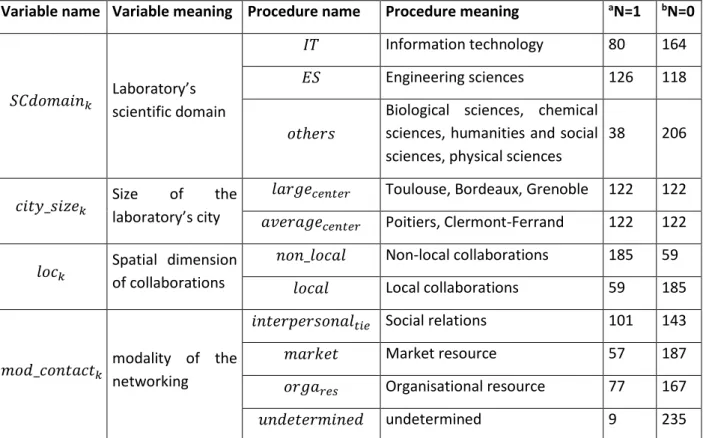 Table 2 : Data used  