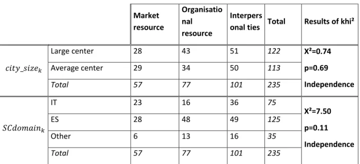 Table 3: Results of khi² tests 