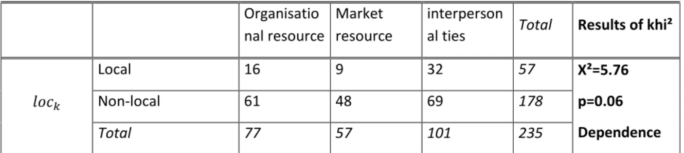 Table 4: Tests of independence: networking modality and spatial dimension of collaborations  Organisatio