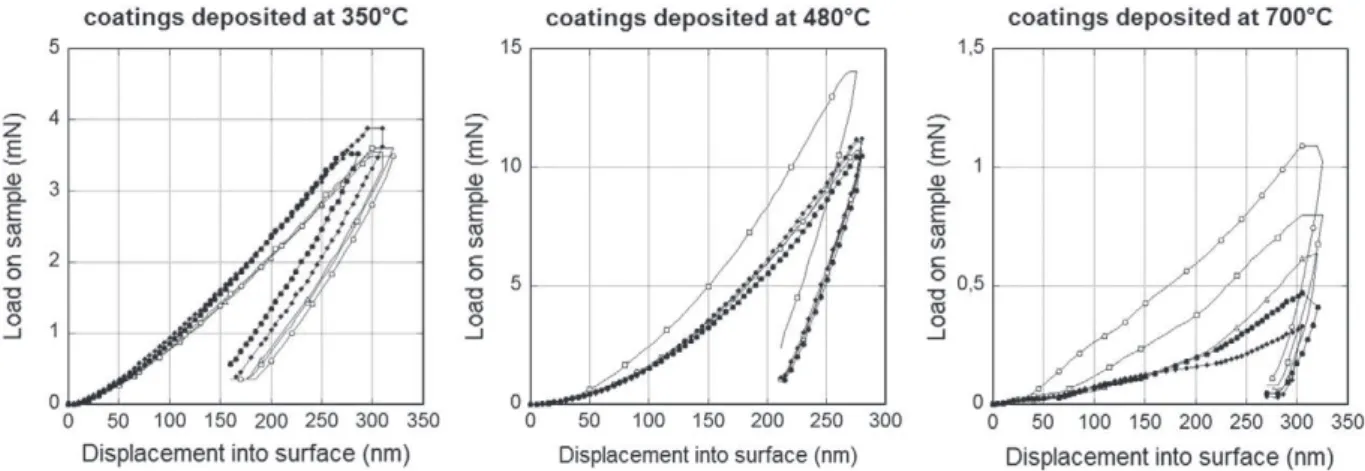 Fig. 4 presents the measured critical load of failure (L ci ) of the coatings elaborated at 350 °C and at 480 °C and SEM micrographs of scratches on coatings elaborated at 350 °C (Fig