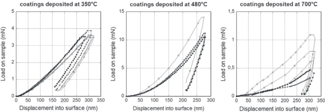 Fig. 4 presents the measured critical load of failure (L ci ) of the coatings elaborated at 350 °C and at 480 °C and SEM micrographs of scratches on coatings elaborated at 350 °C (Fig