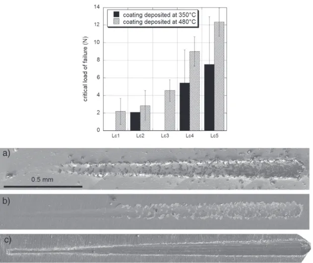 Fig. 5. Substrate hardness versus coatings hardness map, delimiting areas within which prevails particular failure mode of the coating revealed by the Bull scratch adhesion test.