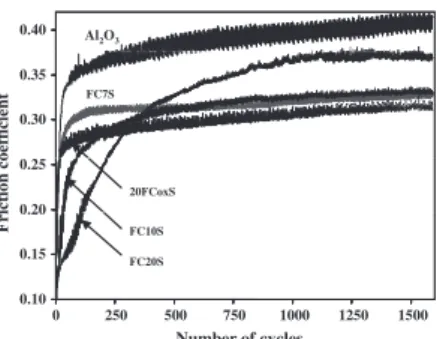 Figure 4. Friction coeﬃcient vs. number of cycles for an applied load of 10 N.