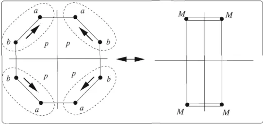 Figure  1.10 - Correspondance entre un type de  P8(B)-structures  et  P 4 bi C(1,  M,  1) 