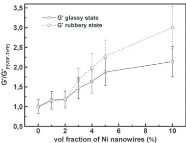 Fig. 6. Storage shear modulus G' of nanocomposites measured on glassy plateau (T β −50 °C) and on rubbery plateau (T β +50 °C) versus the NWs volume fraction (vol%)
