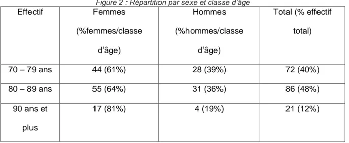 Figure 2 : Répartition par sexe et classe d’âge 