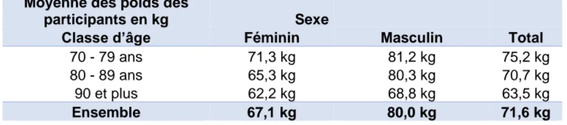 Figure 8 : Poids des participants  Moyenne des poids des 