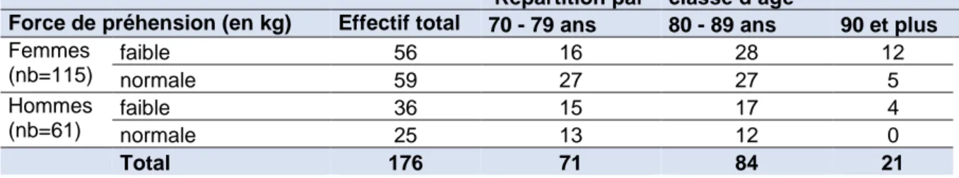 Figure 12 : Evaluation de la force de préhension par dynamomètre à main selon les critères de Fried   Répartition par   classe d’âge 