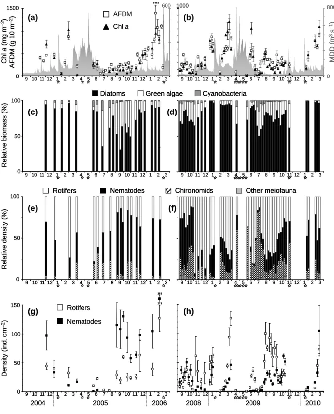 Figure I.1. Mean (±1 SE, N = 4) ash-free dry mass (AFDM) of the epilithic biofilm, epilithic  chlorophyll  a  concentration  (Chl a),  and  daily  discharge  (MDD)  during  the  1 st   (C1)  (a)  and  2 nd   (C2)  (b)  sampling  periods;  relative  biomass
