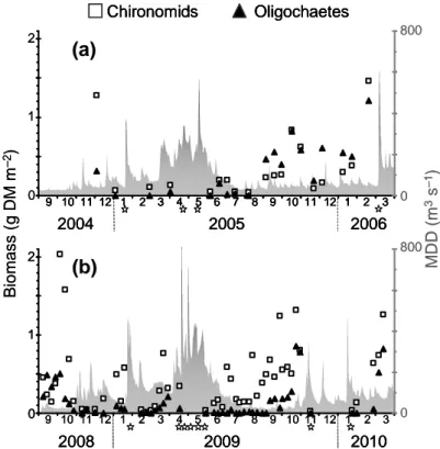 Figure  I.3.    Dry  mass  (DM)  of  meiofaunal  chironomid  larvae  and  oligochaetes  and  mean  daily  discharge  (MDD)  during  the  1 st   (C1)  (a)  and  2 nd   (C2)  (b)  sampling  periods